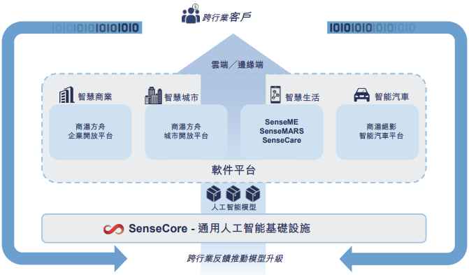 中国硬科技独角兽 商汤霸气IPO:市值1400亿 | IPO