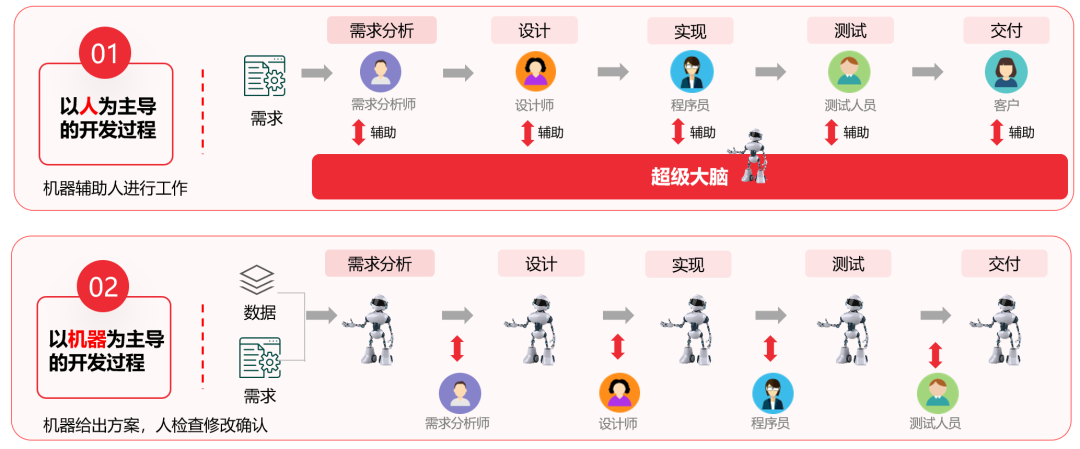 人工智能的力量--生成式AI如何革新汽车软件开发